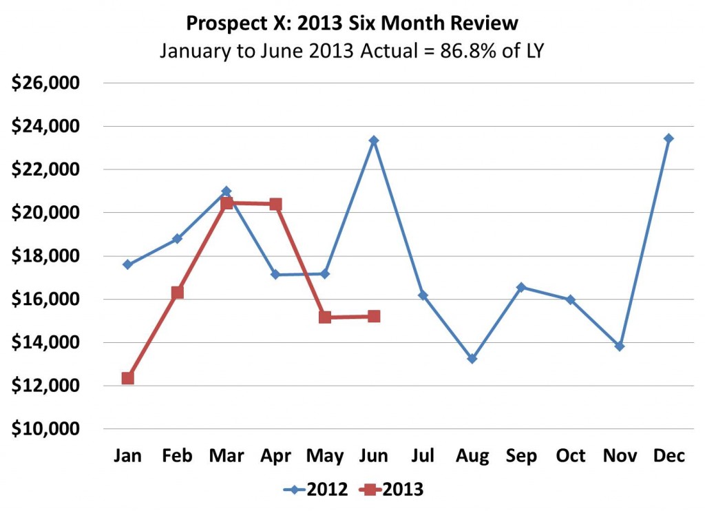 Review Results : 2013 Six Month Review