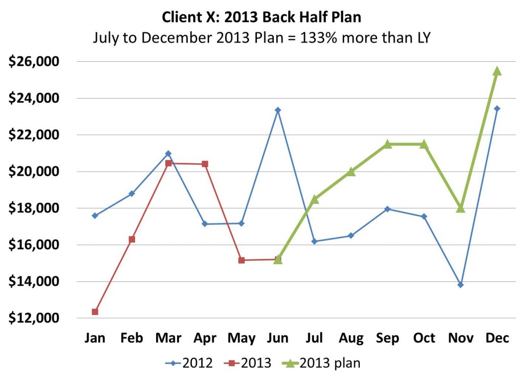 Develop Plan: 2013 Back Half Sales Plan